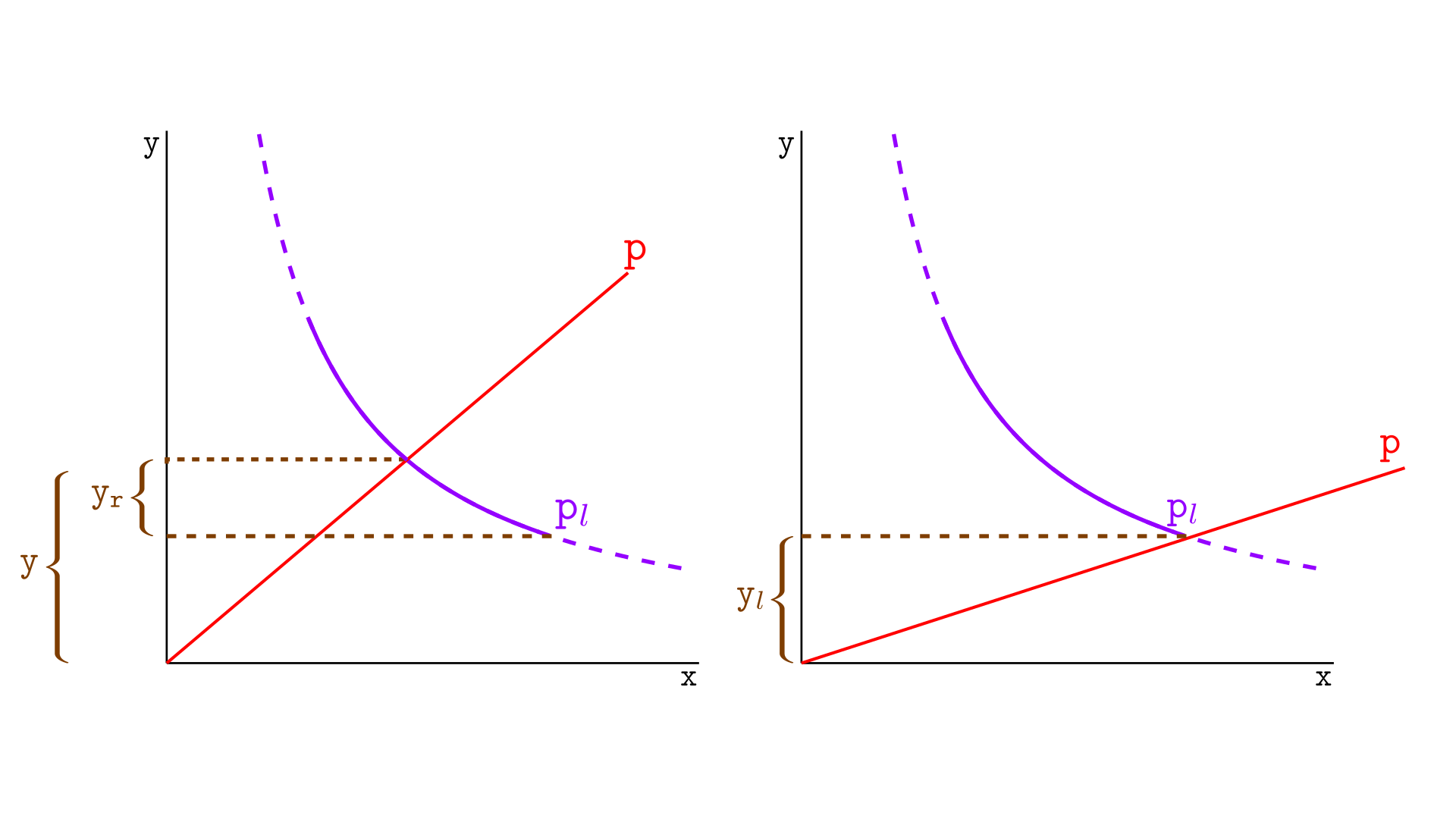 A seggment with only y reserves with amount calculated between two prices