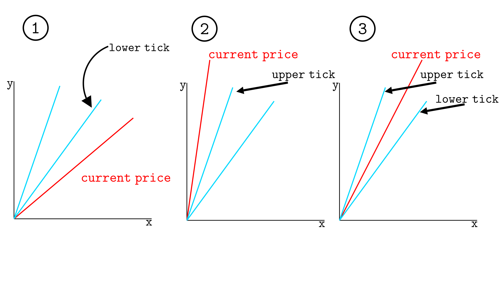 scenarios showing the price in relation to lower and upper tick