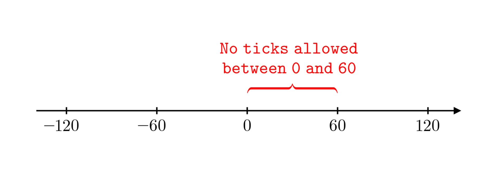 Ticks not allowed between spacing