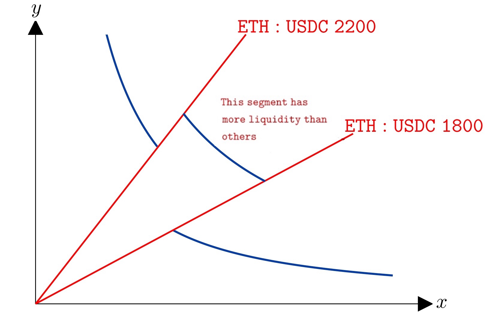 Concentrated Liquidity from 1800 USDC to 2200 USDC