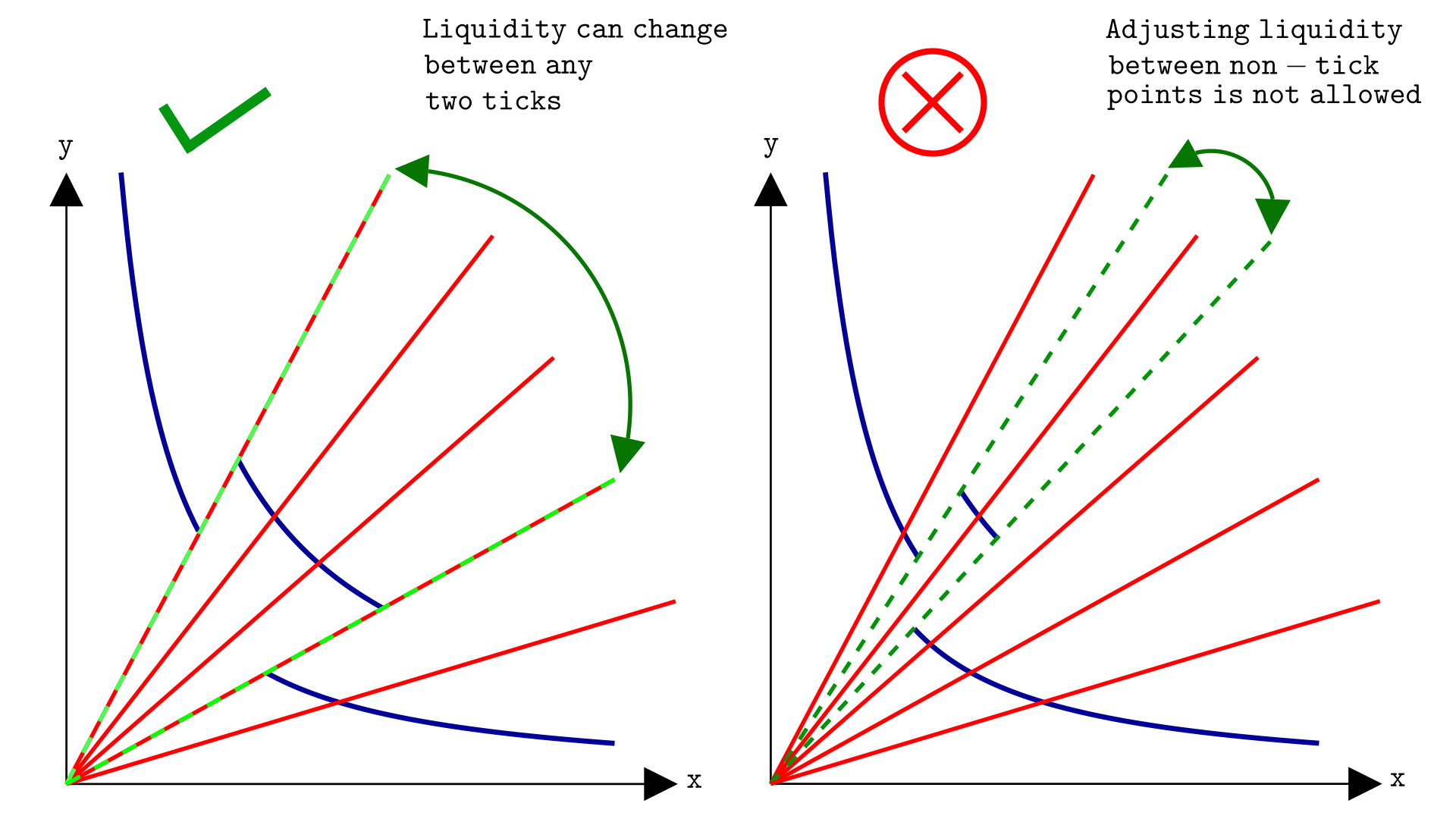 Examples of providing liquidity between ticks that is permitted and not permitted