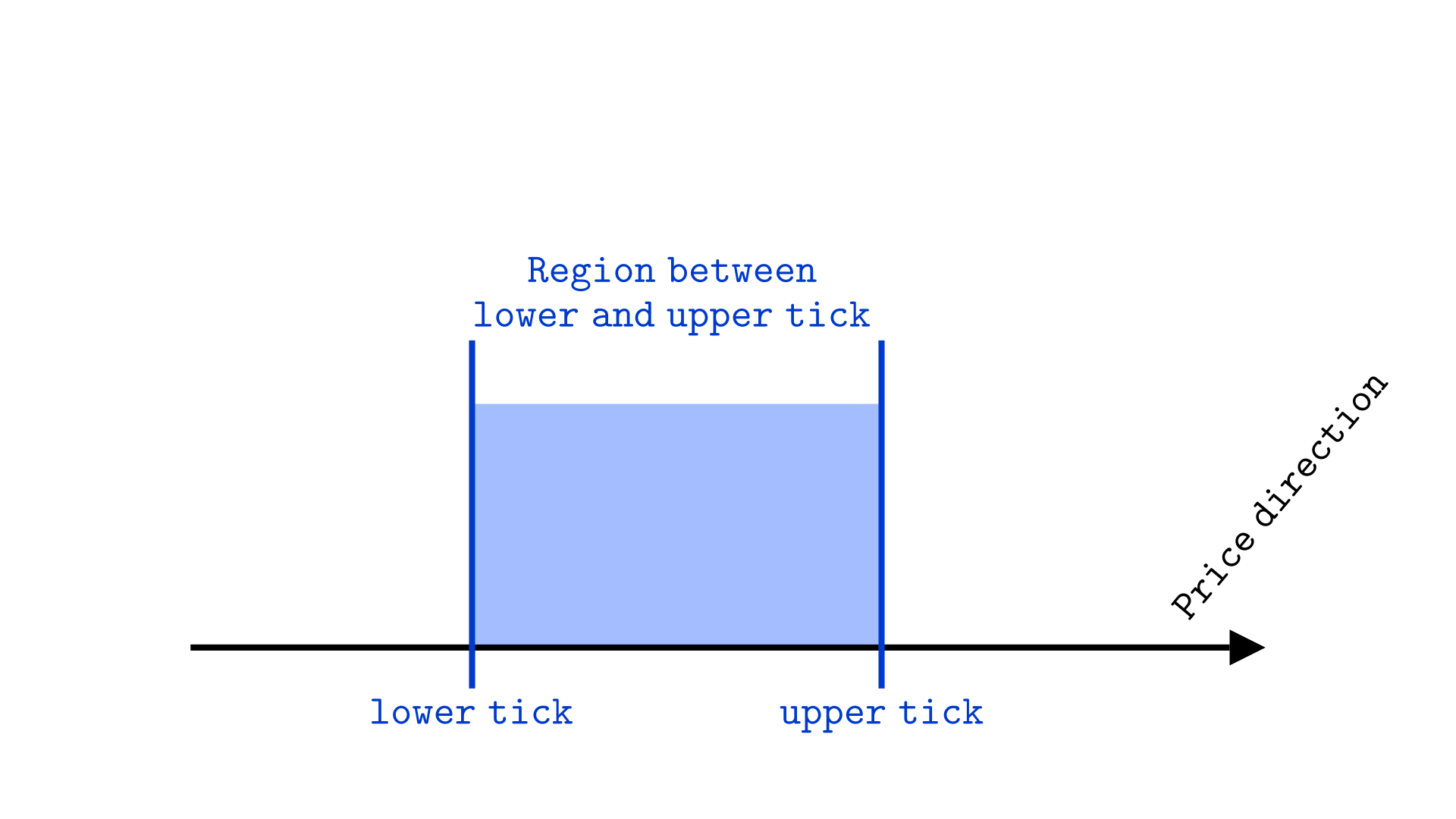 line representation of liquidity and price