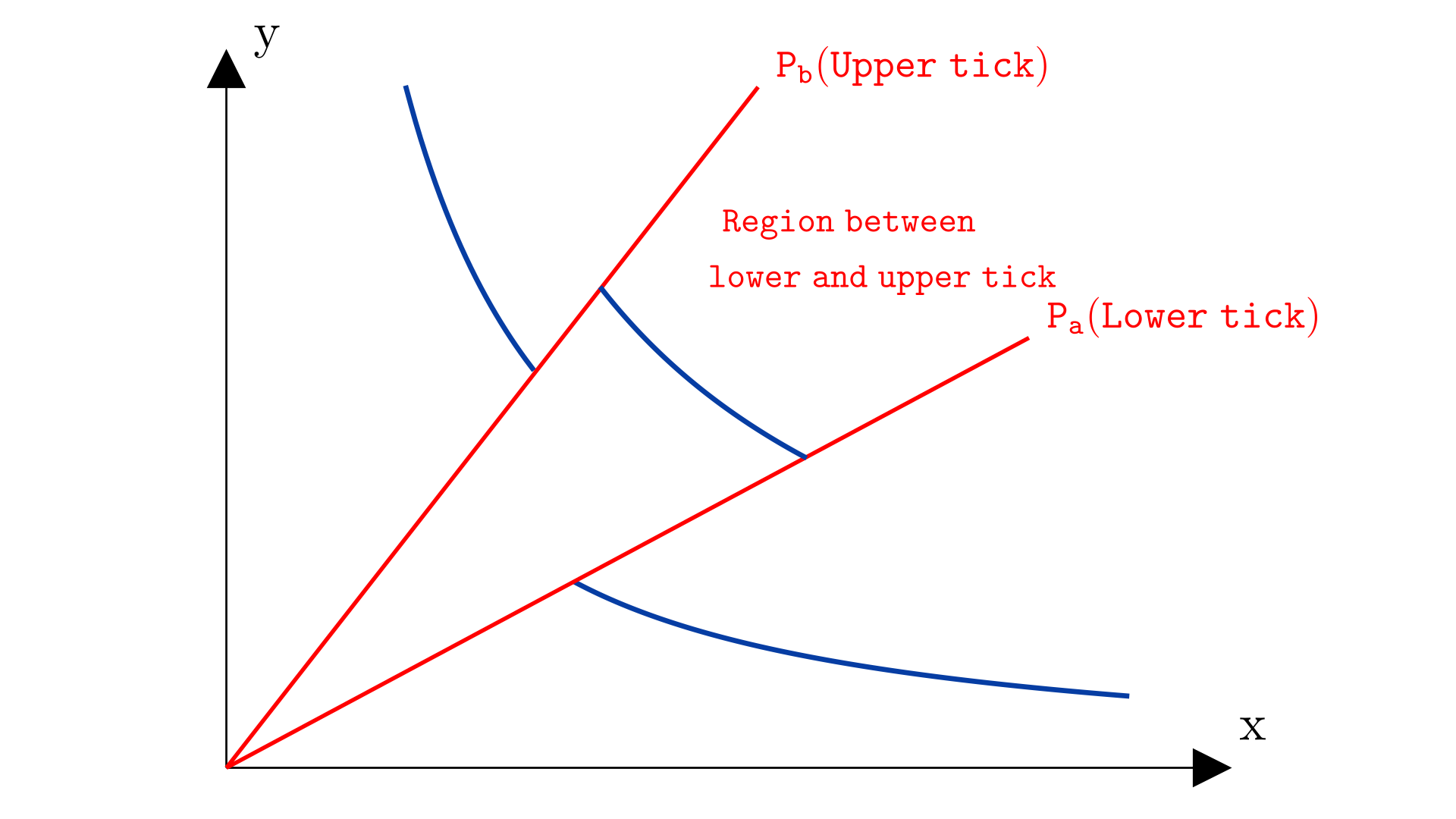 An illustration of a price range between ticks