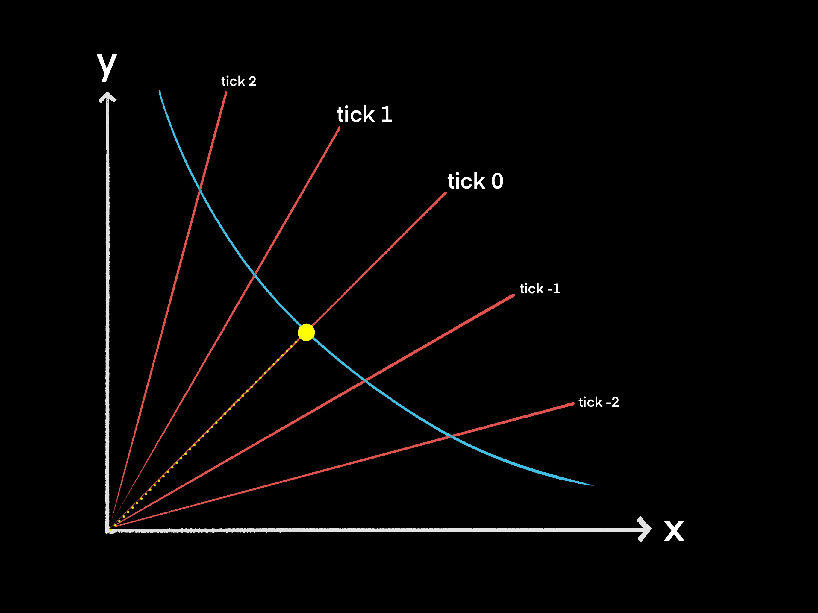 An example of the price landing on tick 0