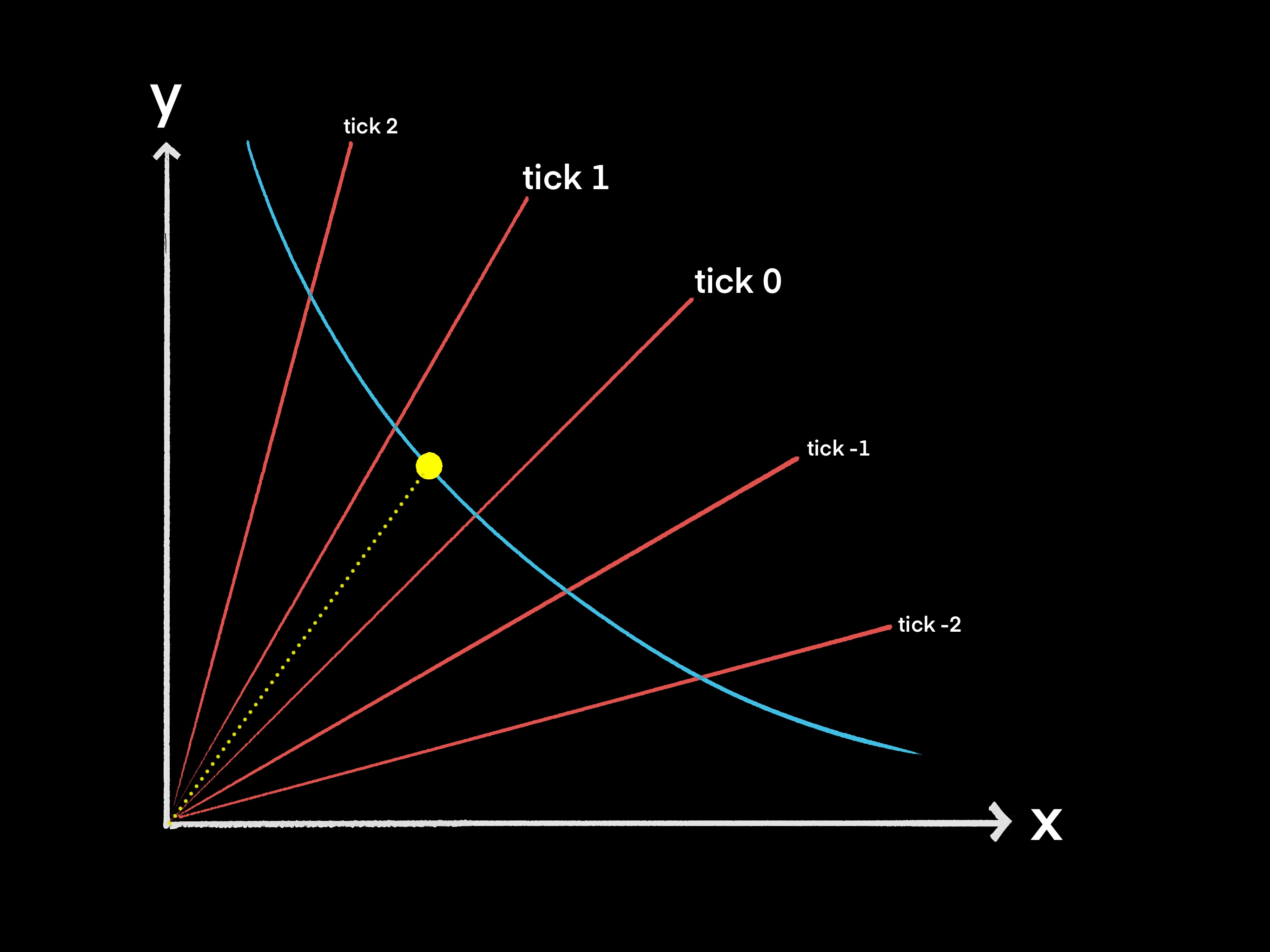 An example of the price being between tick 0 and tick 1