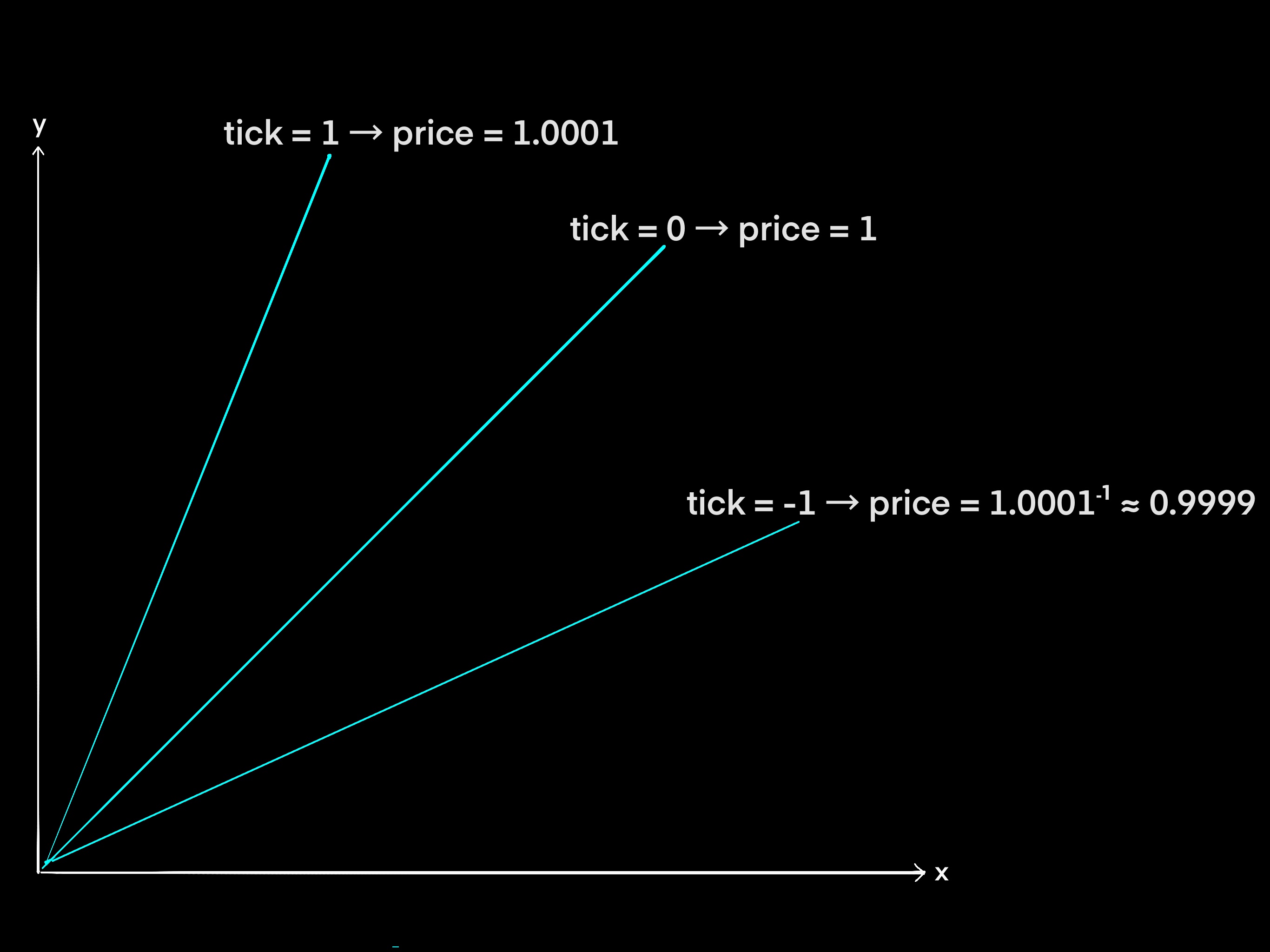 A diagram showing the relative locations of tick -1, tick 0, and tick 1