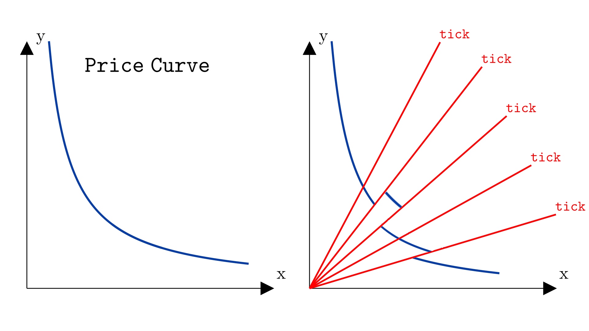 An illustration of Uniswap price curve getting sliced by ticks