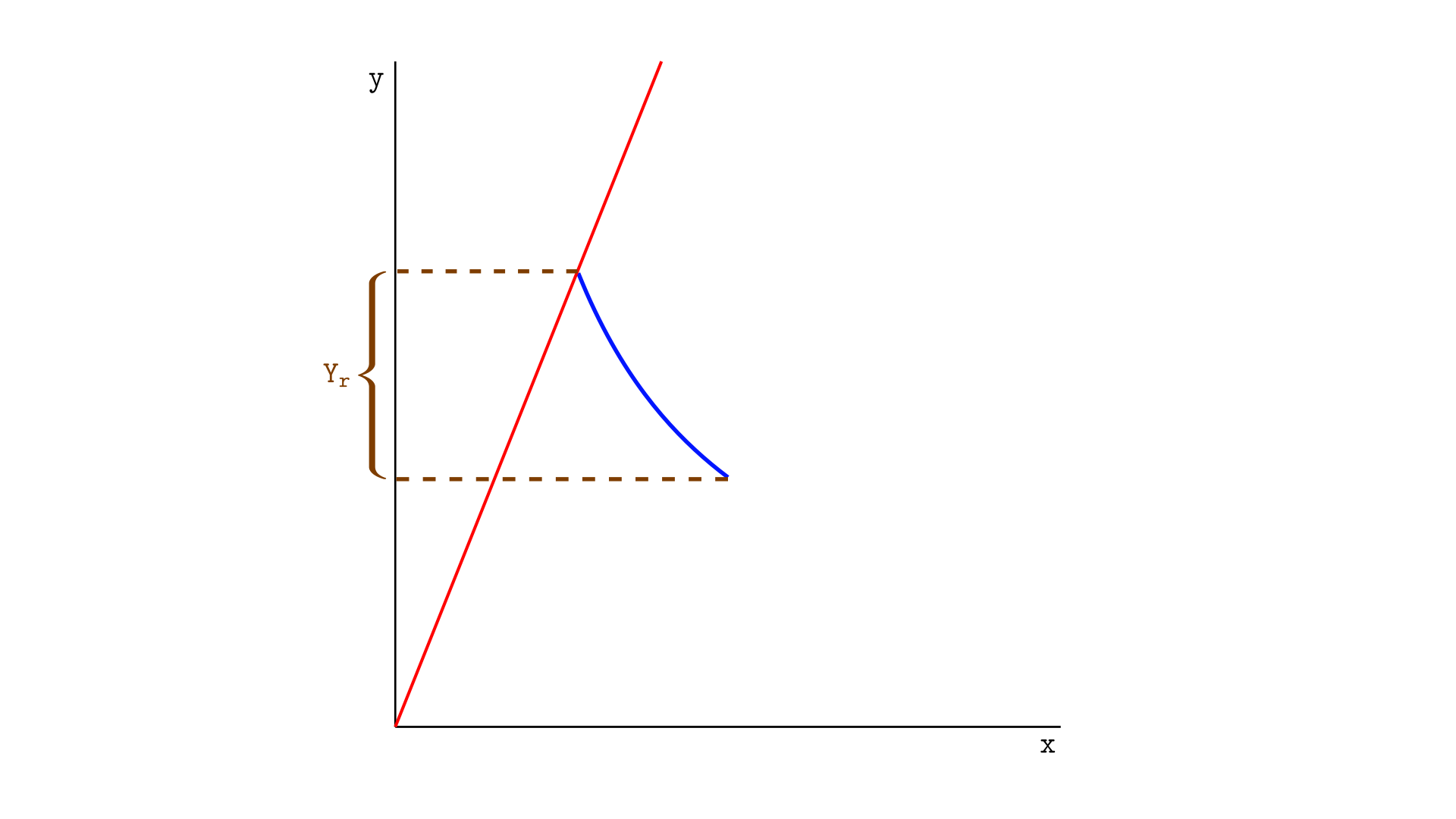 A Uniswap V3 segment only containing token Y