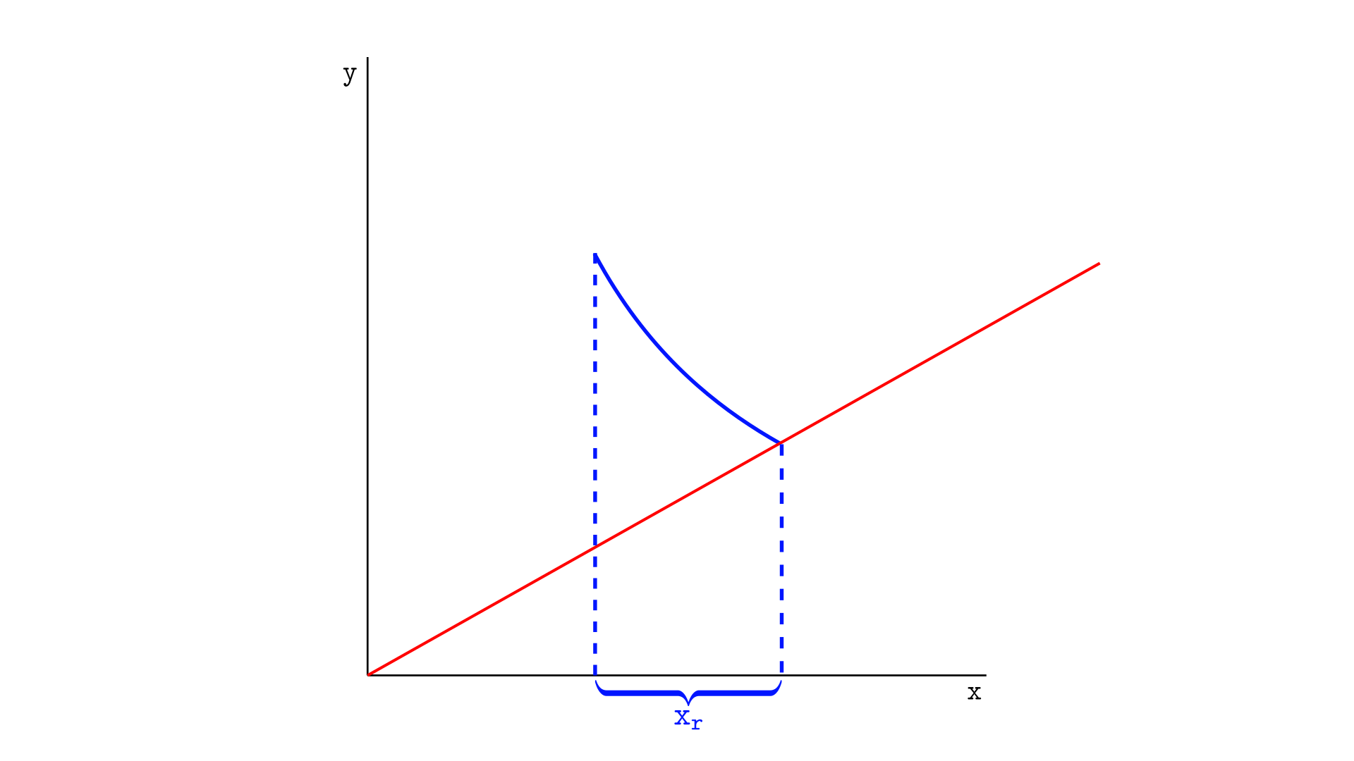 A Uniswap V3 segment only containing token X