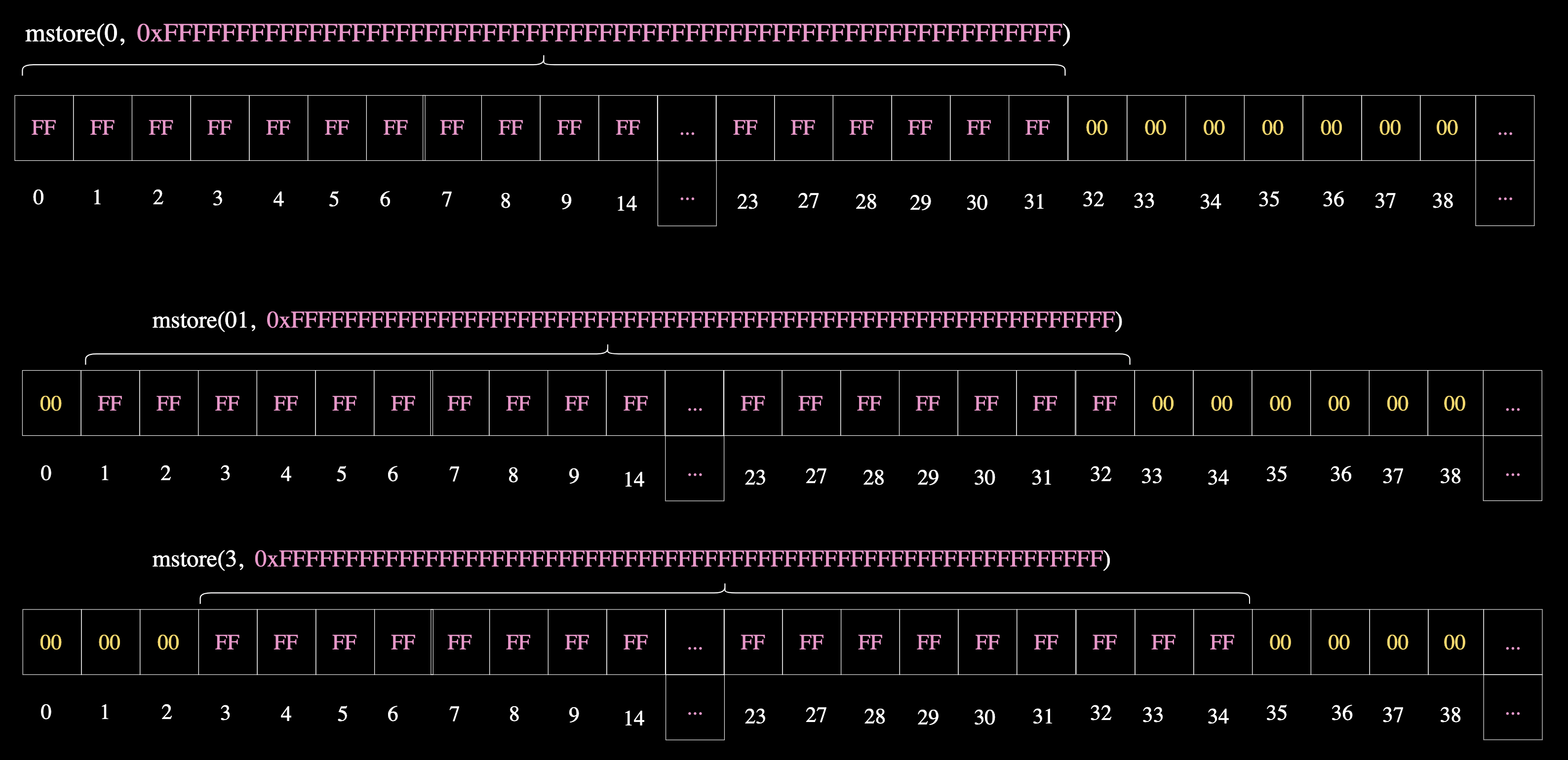 A diagram showing how memory looks like after mstore is executed
