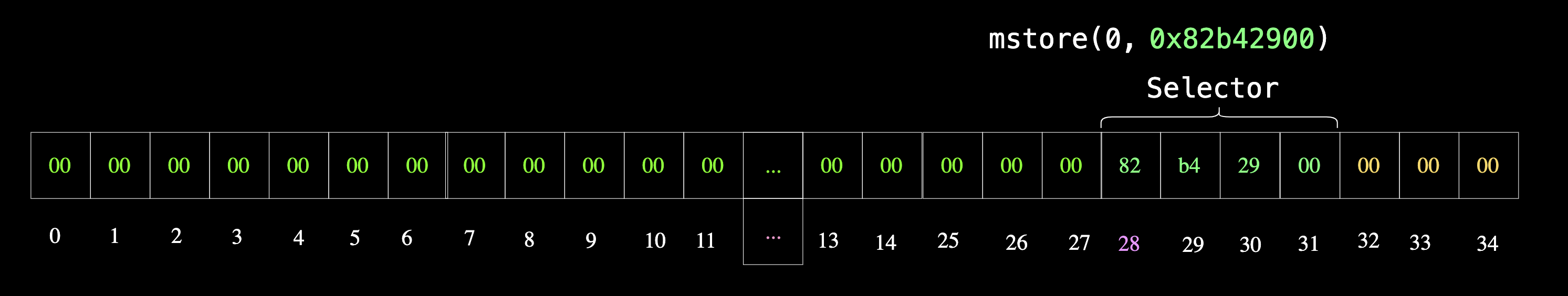 using mstore to store the function selector in memory
