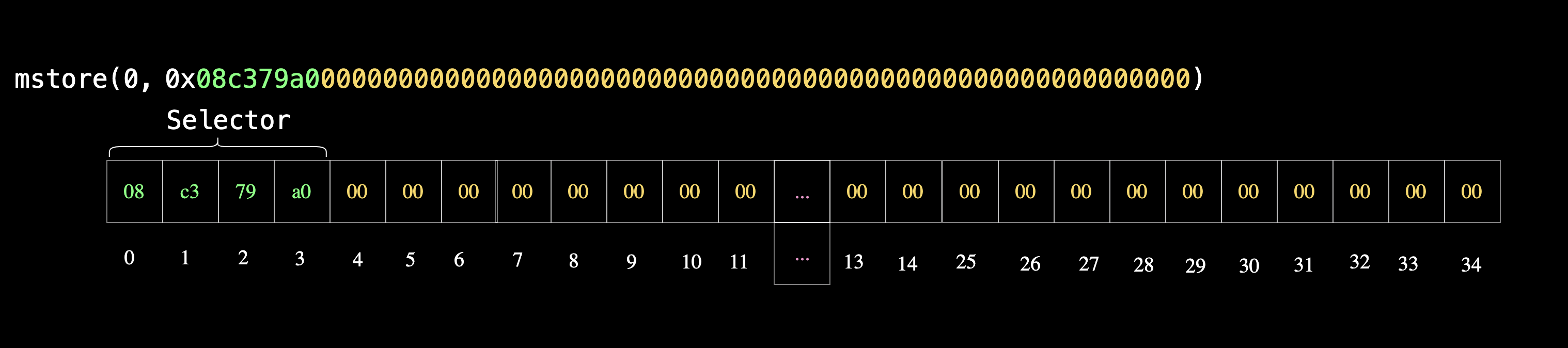 mstore the function selector in memory