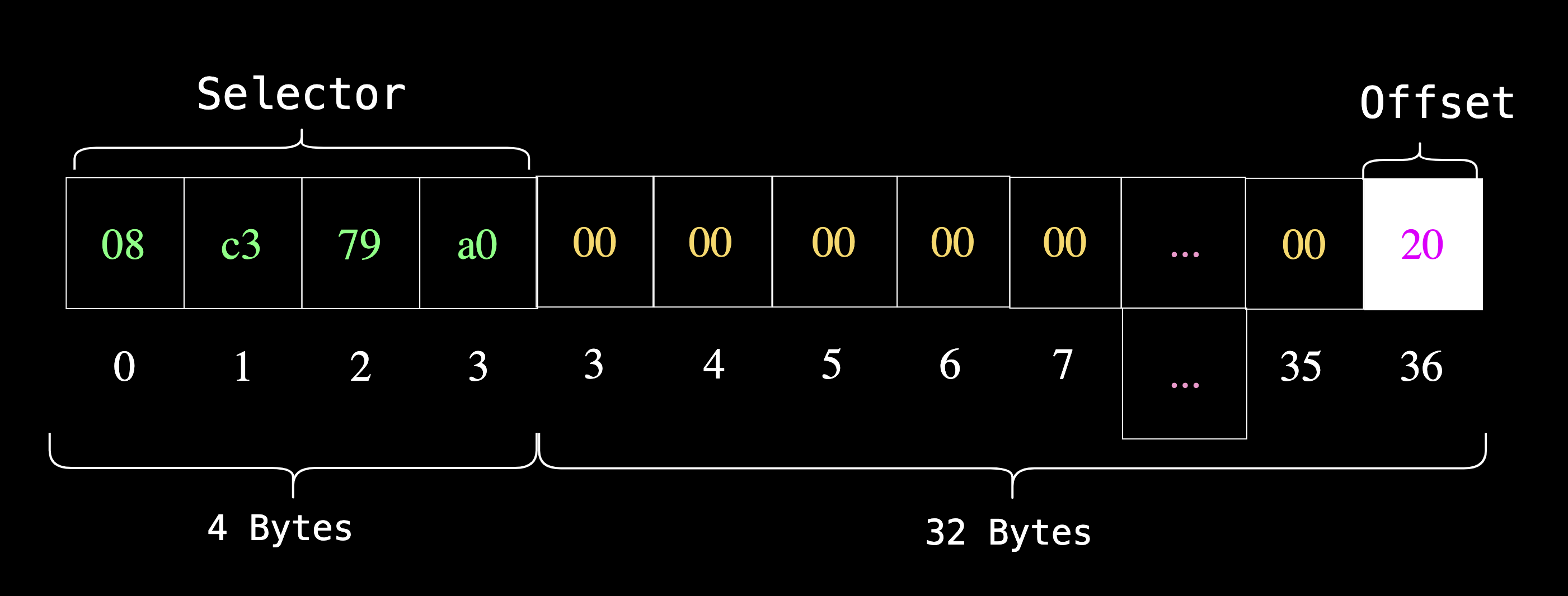 storing the offset to the error message string