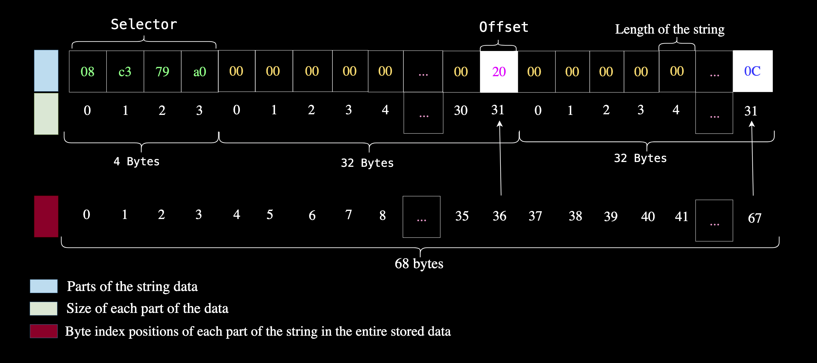location in memory to store the length of the error message string