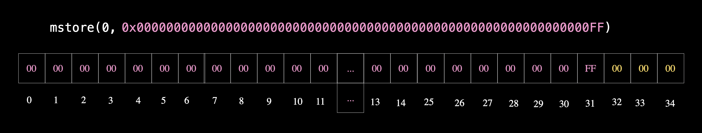 A diagram showing 0xff written to the 31st byte in EVM memory