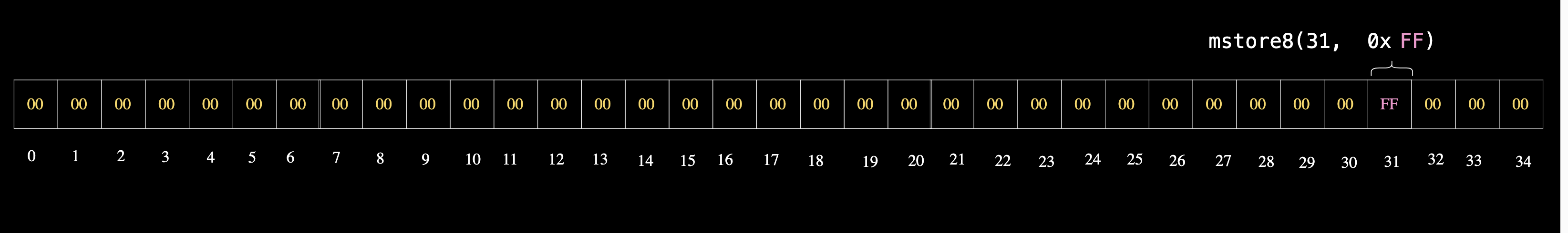 mstore8 opcode diagram example