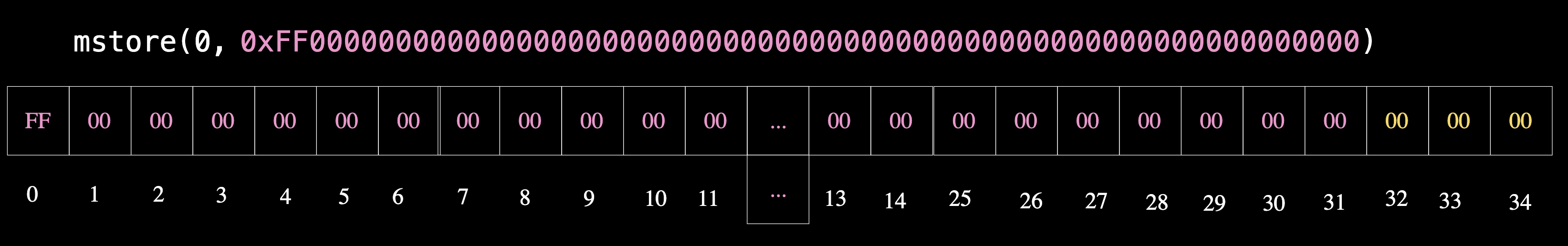 mstore opcode visual diagram