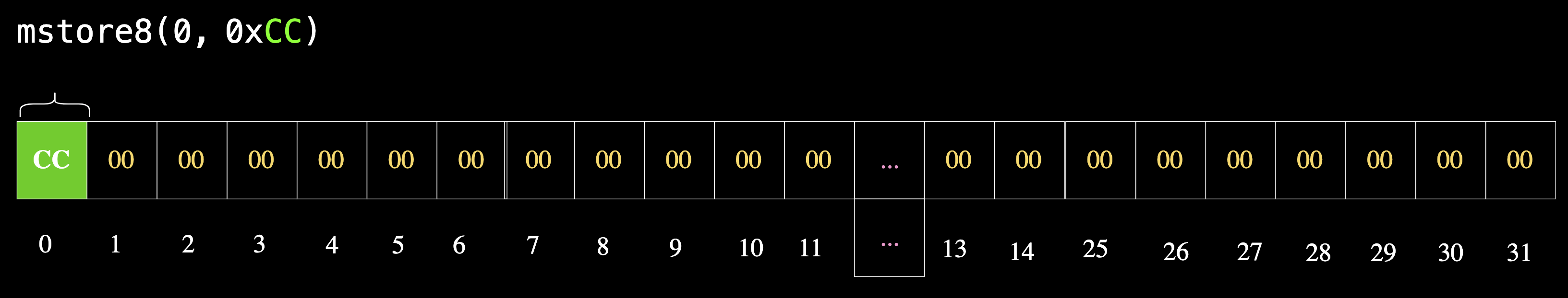 mstore8 opcode usage example