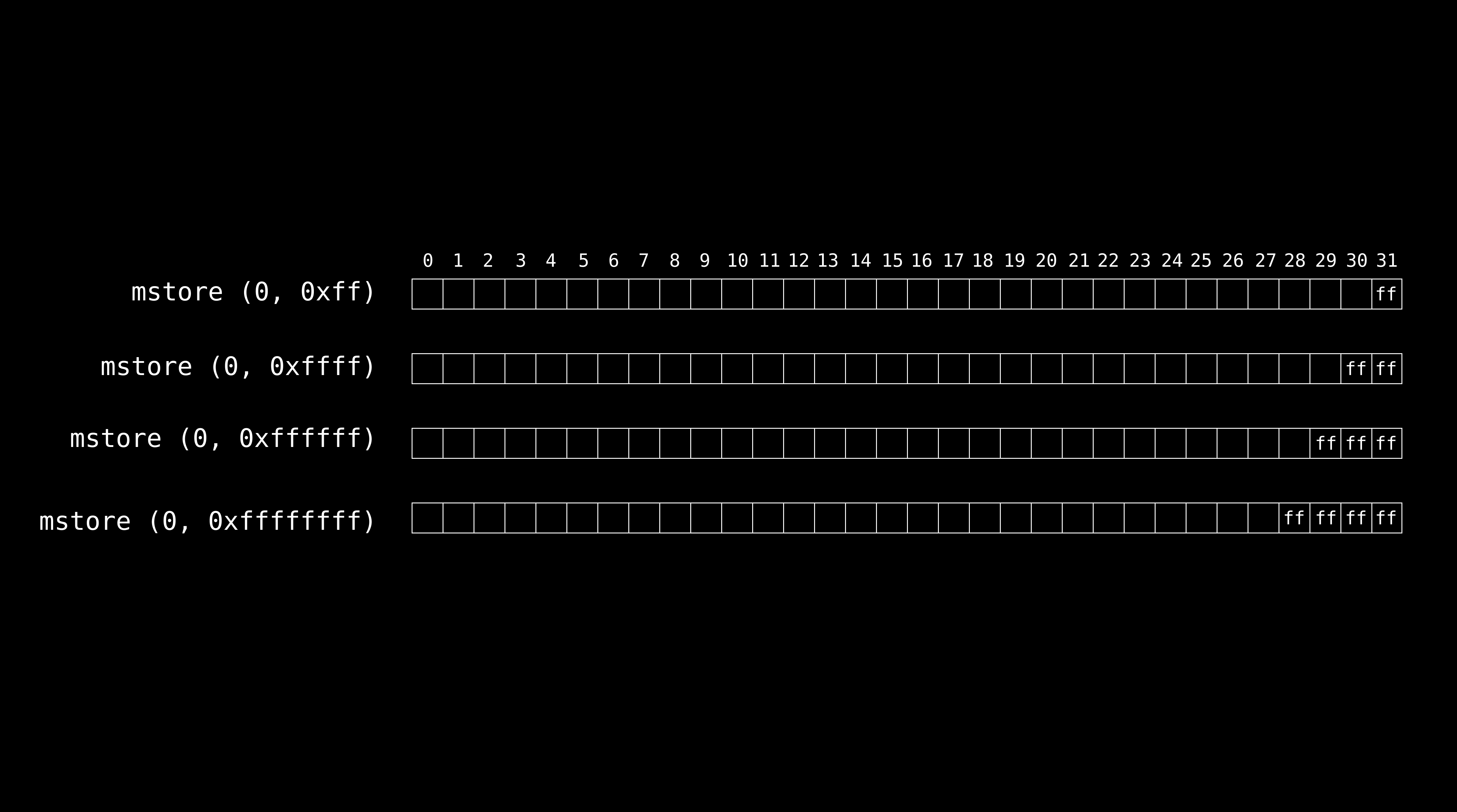 A diagram showing how values smaller than 32 bytes are left-padded when stored to byte 0