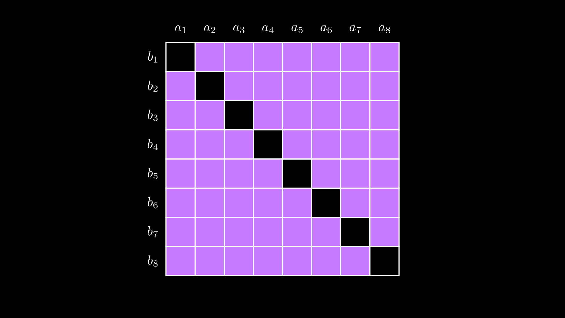 a square matrix with every entry shaded except the main diagonal