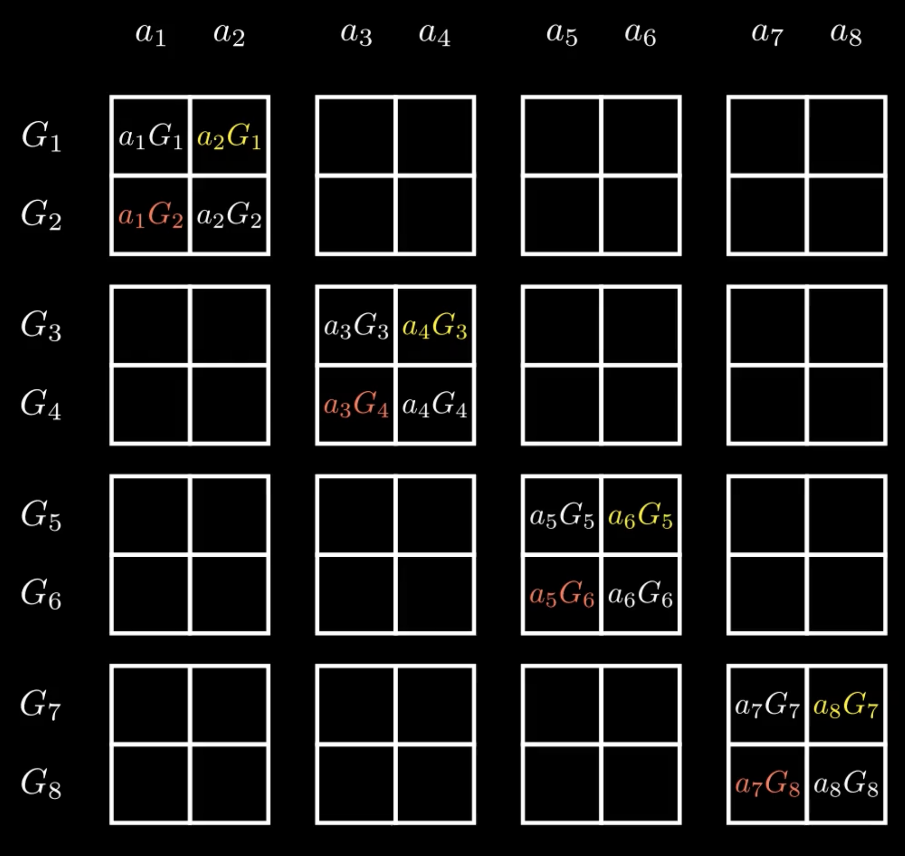outer product of pairwise partitions