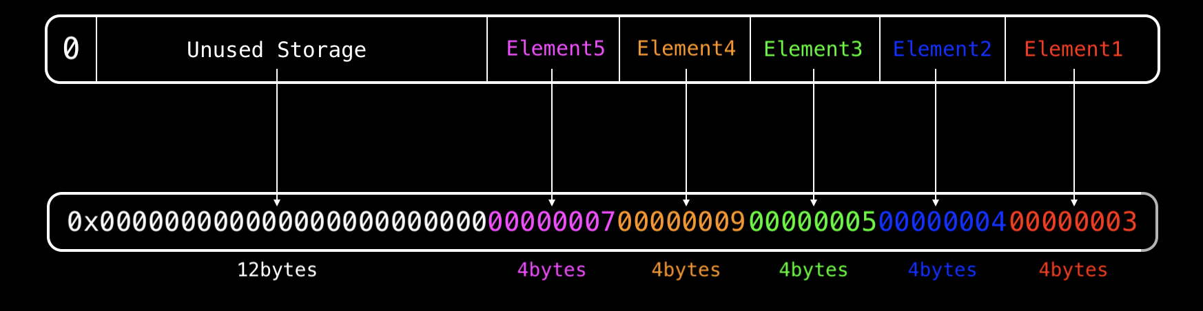diagram showing how the elements are packed in a single slot