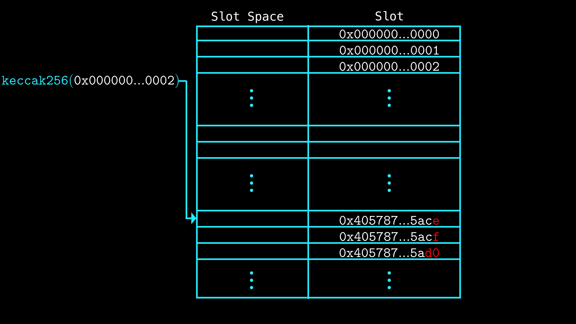 A diagram showing the keccak hash of a slot
